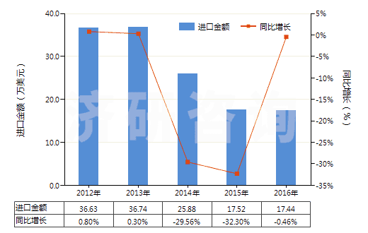 2012-2016年中國聚酯短纖＜85%棉混印花斜紋布（平米重≤170g）(HS55134910)進口總額及增速統計